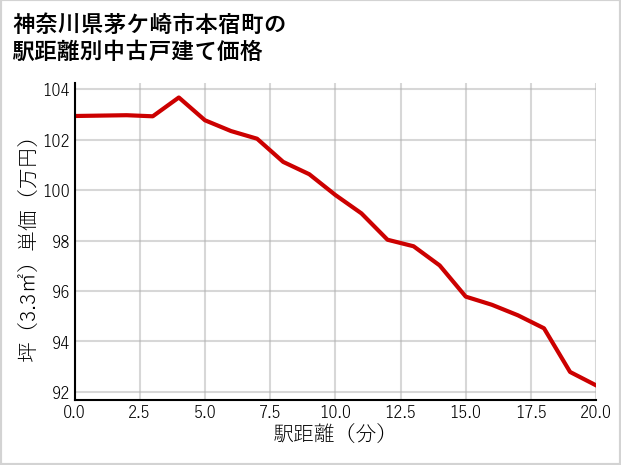 神奈川県茅ケ崎市本宿町の徒歩距離別の中古戸建て坪単価