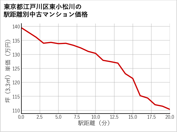 東京都江戸川区東小松川の徒歩距離別の中古マンション坪単価