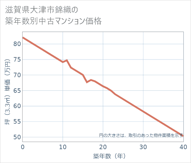 滋賀県大津市錦織の築年数別の中古マンション坪単価