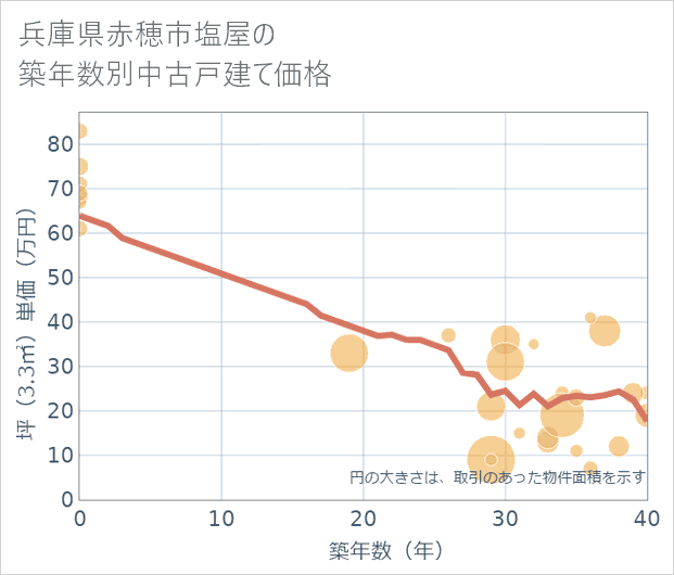 兵庫県赤穂市塩屋の築年数別の中古戸建て坪単価