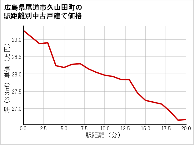 広島県尾道市久山田町の徒歩距離別の中古戸建て坪単価