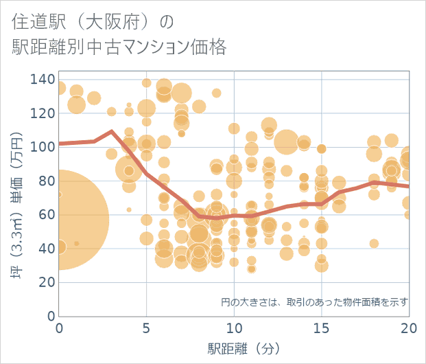 住道駅(大阪府)の徒歩距離別の中古マンション坪単価