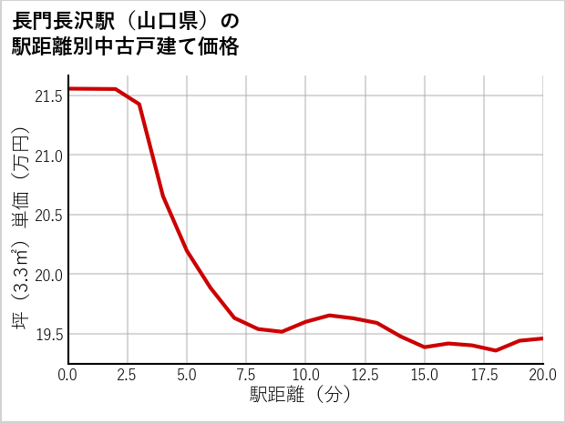 長門長沢駅（山口県）の徒歩距離別の中古戸建て坪単価