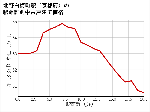 北野白梅町駅（京都府）の徒歩距離別の中古戸建て坪単価