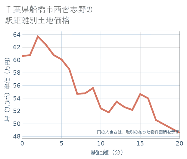 千葉県船橋市西習志野の徒歩距離別の土地坪単価