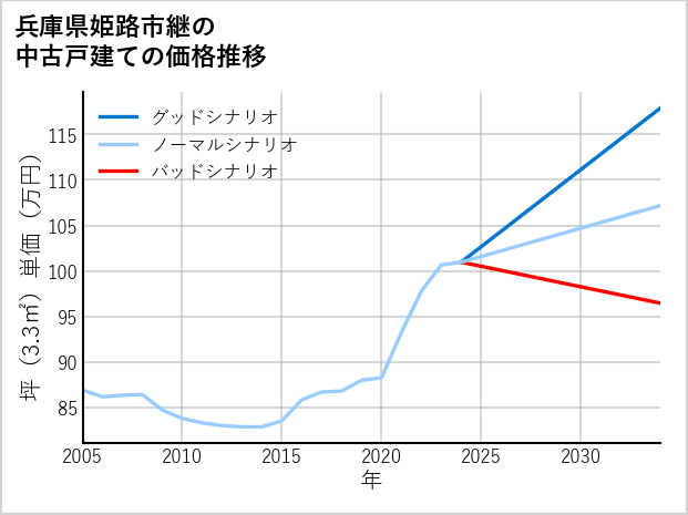 兵庫県姫路市継の中古戸建て価格推移