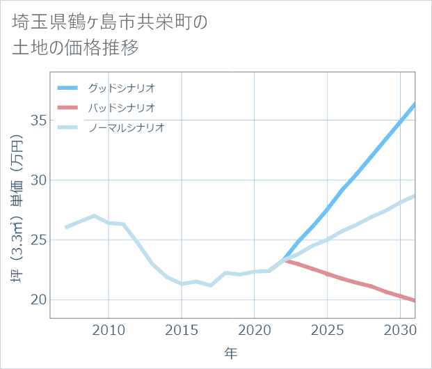 埼玉県鶴ケ島市共栄町の土地価格推移