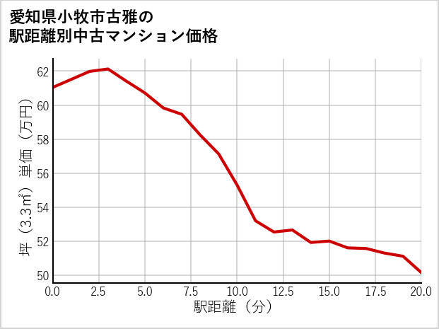 愛知県小牧市古雅の徒歩距離別の中古マンション坪単価
