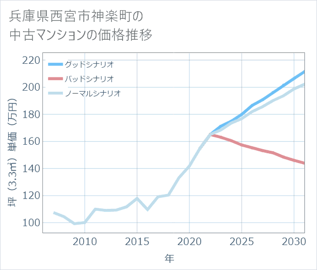 兵庫県西宮市神楽町の中古マンション価格推移