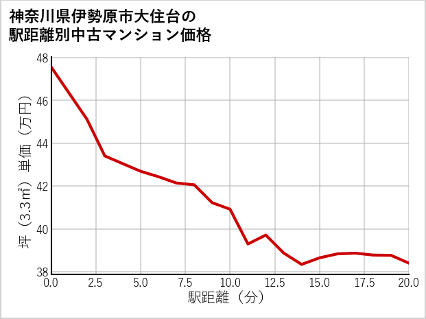 神奈川県伊勢原市大住台の徒歩距離別の中古マンション坪単価