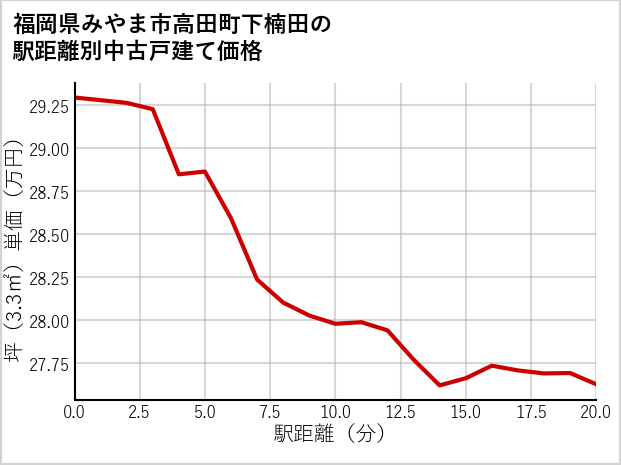 福岡県みやま市高田町下楠田の徒歩距離別の中古戸建て坪単価