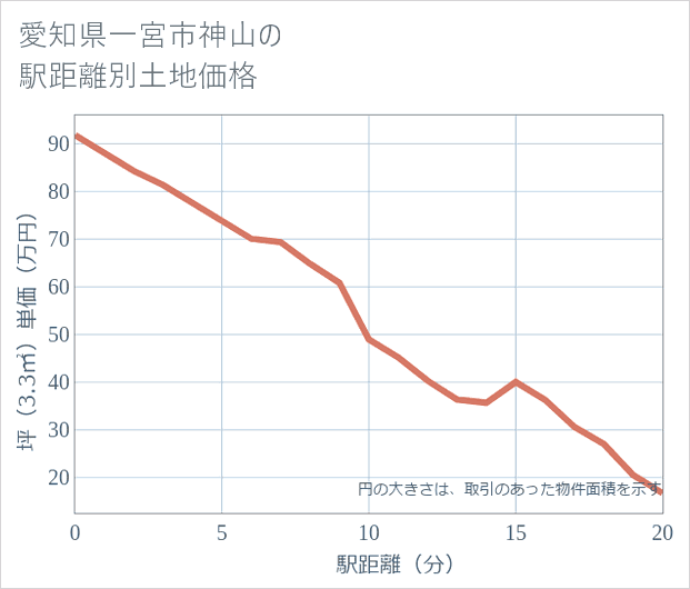 愛知県一宮市神山の徒歩距離別の土地坪単価