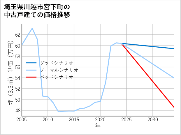 埼玉県川越市宮下町の中古戸建て価格推移