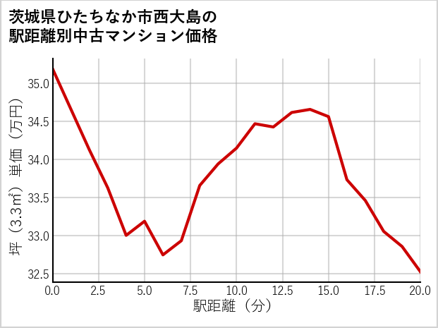 茨城県ひたちなか市西大島の徒歩距離別の中古マンション坪単価