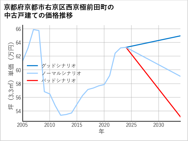 京都府京都市右京区西京極前田町の中古戸建て価格推移
