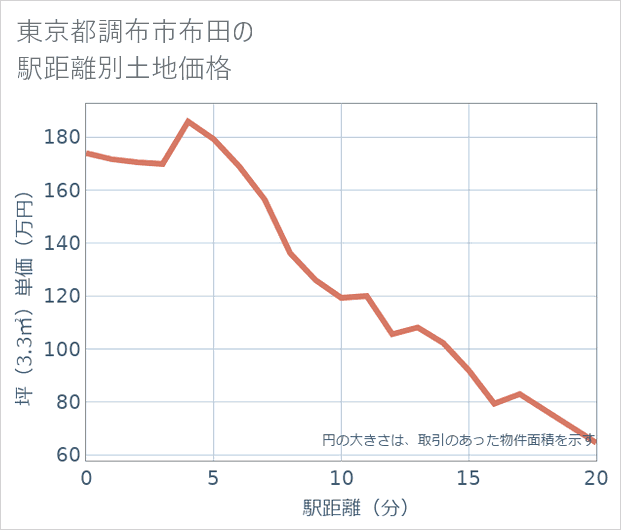 東京都調布市布田の徒歩距離別の土地坪単価