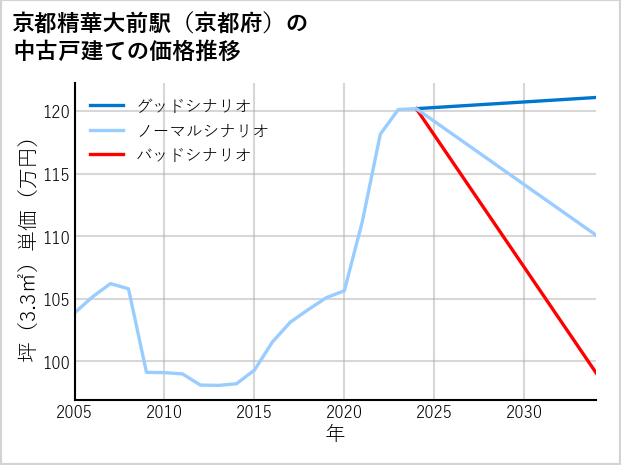 京都精華大前駅（京都府）の中古戸建て価格推移