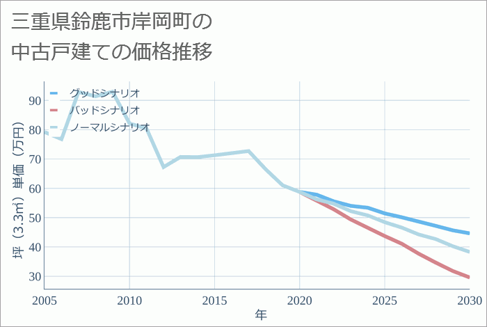 三重県鈴鹿市岸岡町の中古戸建て価格推移