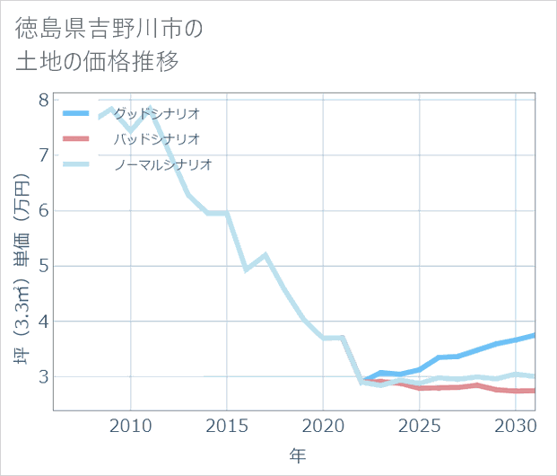 徳島県吉野川市の土地価格推移