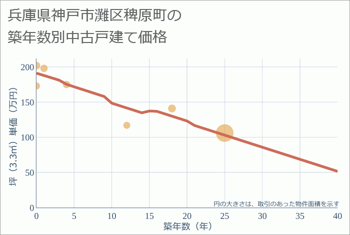 兵庫県神戸市灘区稗原町の築年数別の中古戸建て坪単価