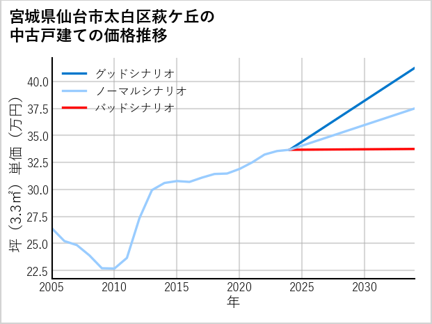 宮城県仙台市太白区萩ケ丘の中古戸建て価格推移