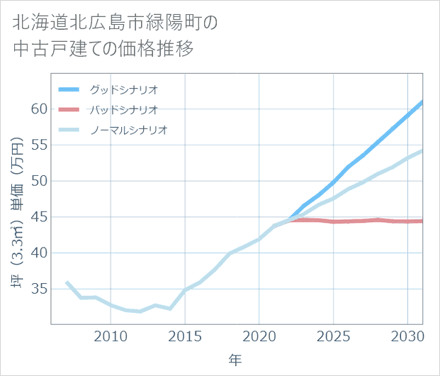 北海道北広島市緑陽町の中古戸建て価格推移