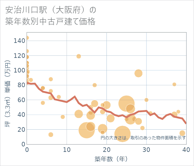 安治川口駅(大阪府)の築年数別の中古戸建て坪単価