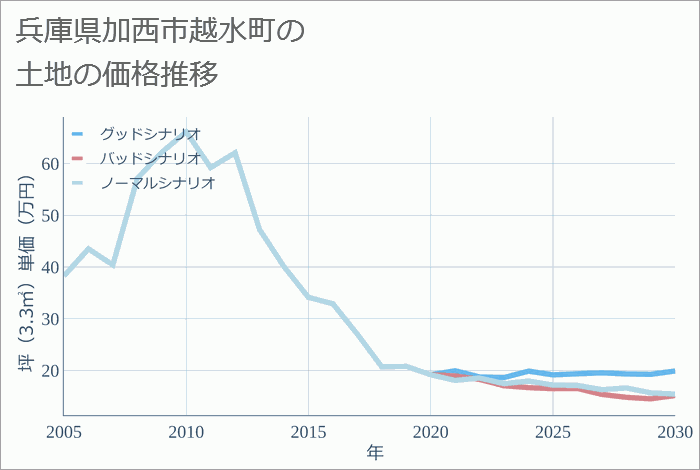 兵庫県加西市越水町の土地価格推移