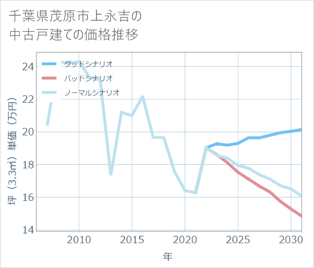 千葉県茂原市上永吉の中古戸建て価格推移