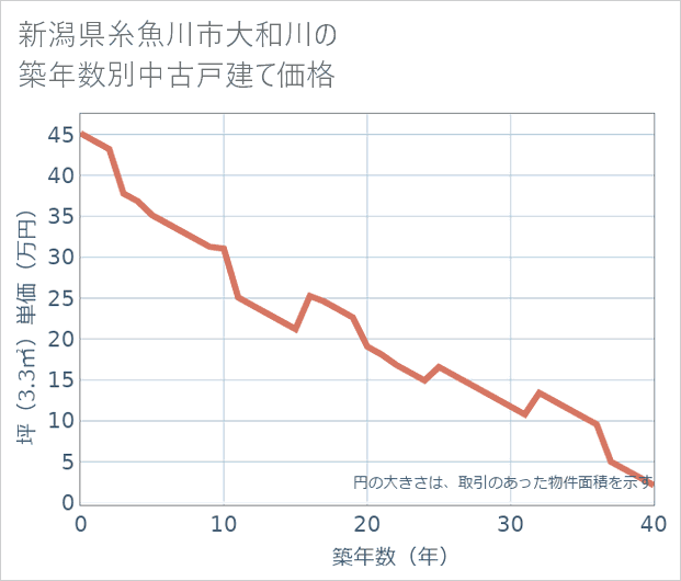 新潟県糸魚川市大和川の築年数別の中古戸建て坪単価