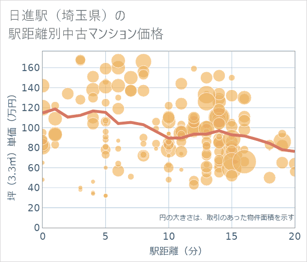 日進駅(埼玉県)の徒歩距離別の中古マンション坪単価