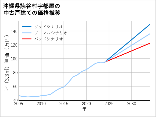 沖縄県読谷村都屋の中古戸建て価格推移