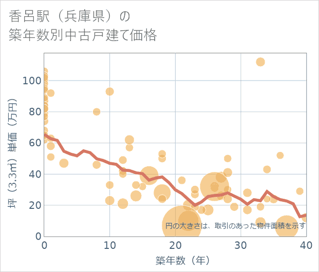 香呂駅（兵庫県）の築年数別の中古戸建て坪単価