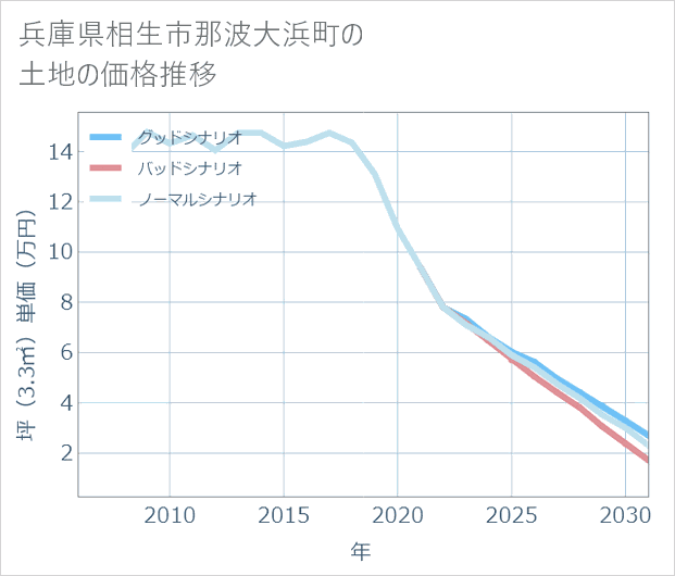 兵庫県相生市那波大浜町の土地価格推移