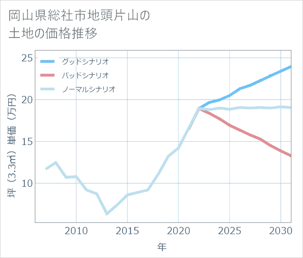 岡山県総社市地頭片山の土地価格推移