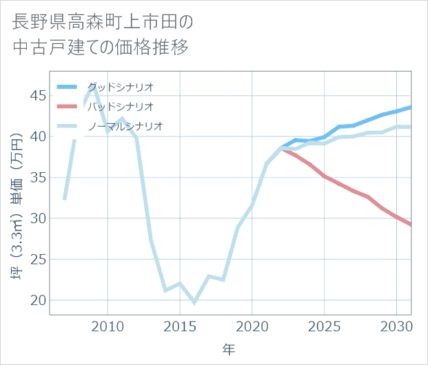 長野県高森町上市田の中古戸建て価格推移