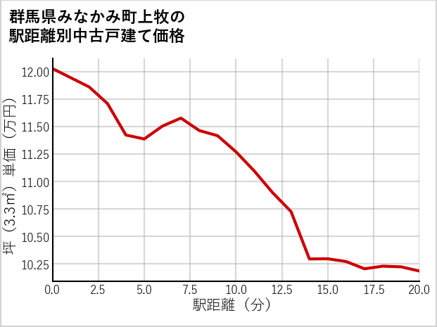群馬県みなかみ町上牧の徒歩距離別の中古戸建て坪単価