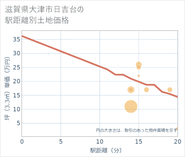 滋賀県大津市日吉台の徒歩距離別の土地坪単価