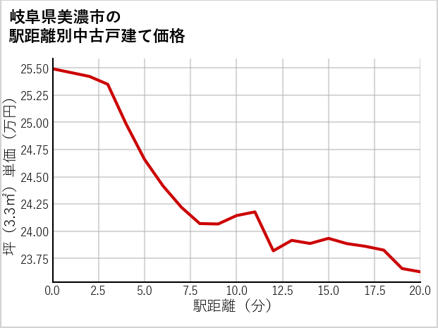 岐阜県美濃市の徒歩距離別の中古戸建て坪単価