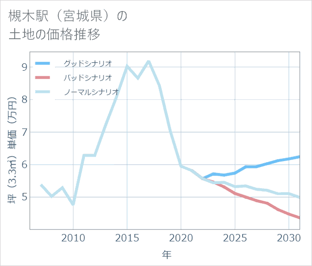 槻木駅(宮城県)の土地価格推移