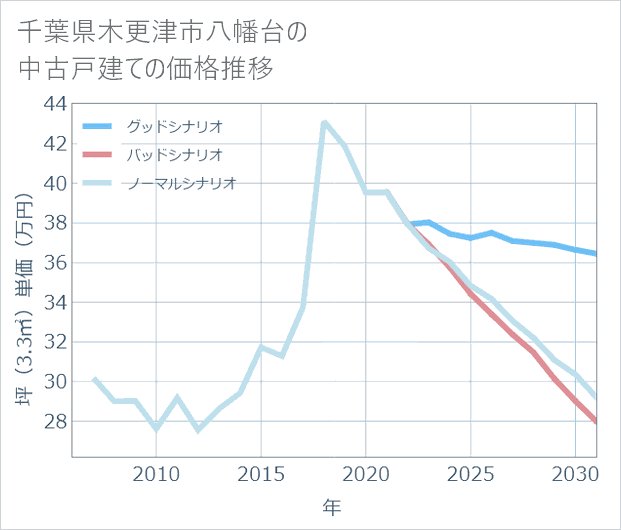 千葉県木更津市八幡台の中古戸建て価格推移