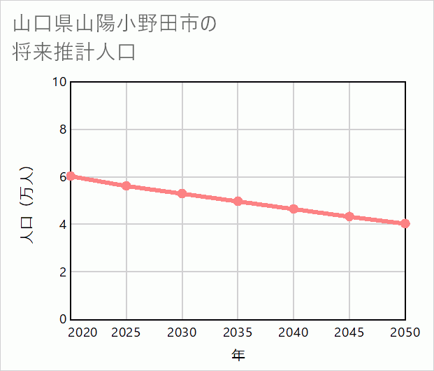 山陽小野田市の将来推計人口