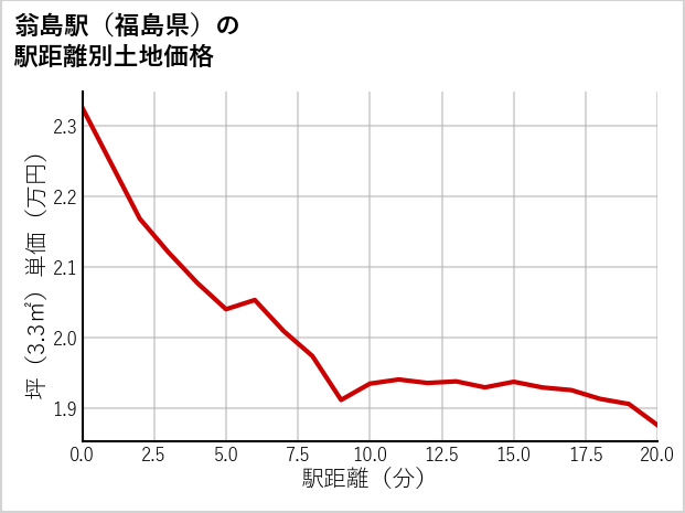 翁島駅（福島県）の徒歩距離別の土地坪単価
