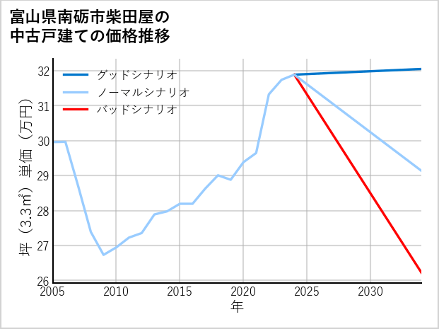 富山県南砺市柴田屋の中古戸建て価格推移