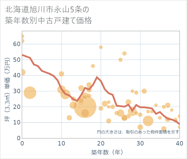 北海道旭川市永山5条の築年数別の中古戸建て坪単価
