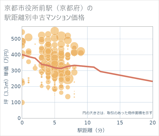 京都市役所前駅(京都府)の徒歩距離別の中古マンション坪単価