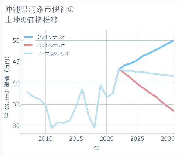 沖縄県浦添市伊祖の土地価格推移