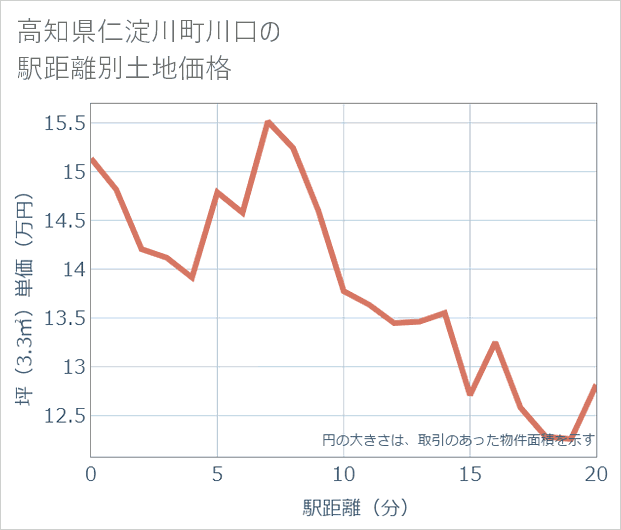 高知県仁淀川町川口の徒歩距離別の土地坪単価