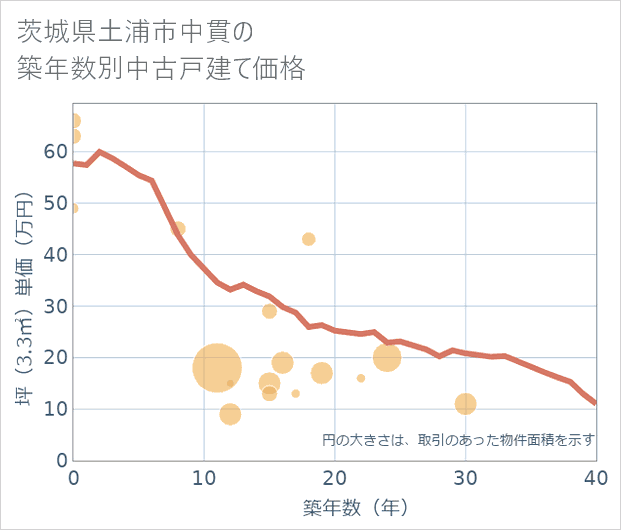 茨城県土浦市中貫の築年数別の中古戸建て坪単価