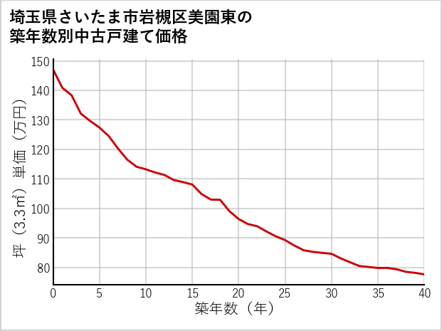 埼玉県さいたま市岩槻区美園東の築年数別の中古戸建て坪単価